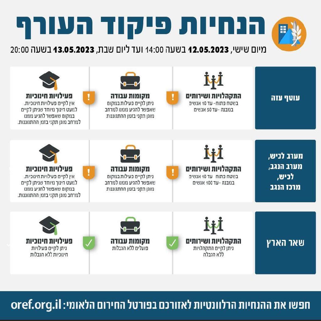 פיקוד עורף הנחיות תקיפה צה"ל